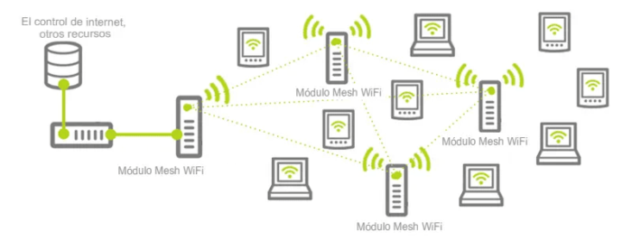 Infografía explicando el funcionamiento de una red Wi-Fi Mesh